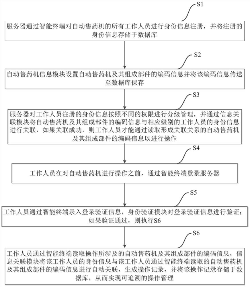 Management method of automatic medicine selling machine