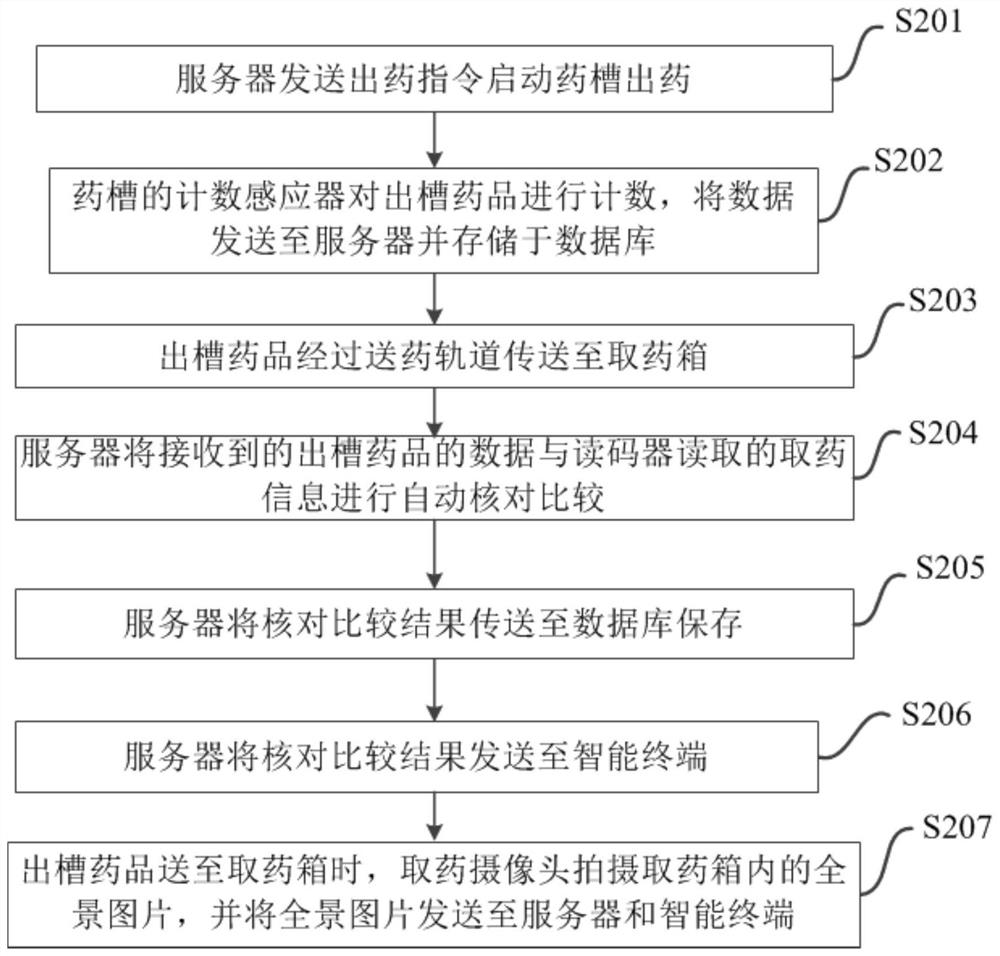 Management method of automatic medicine selling machine