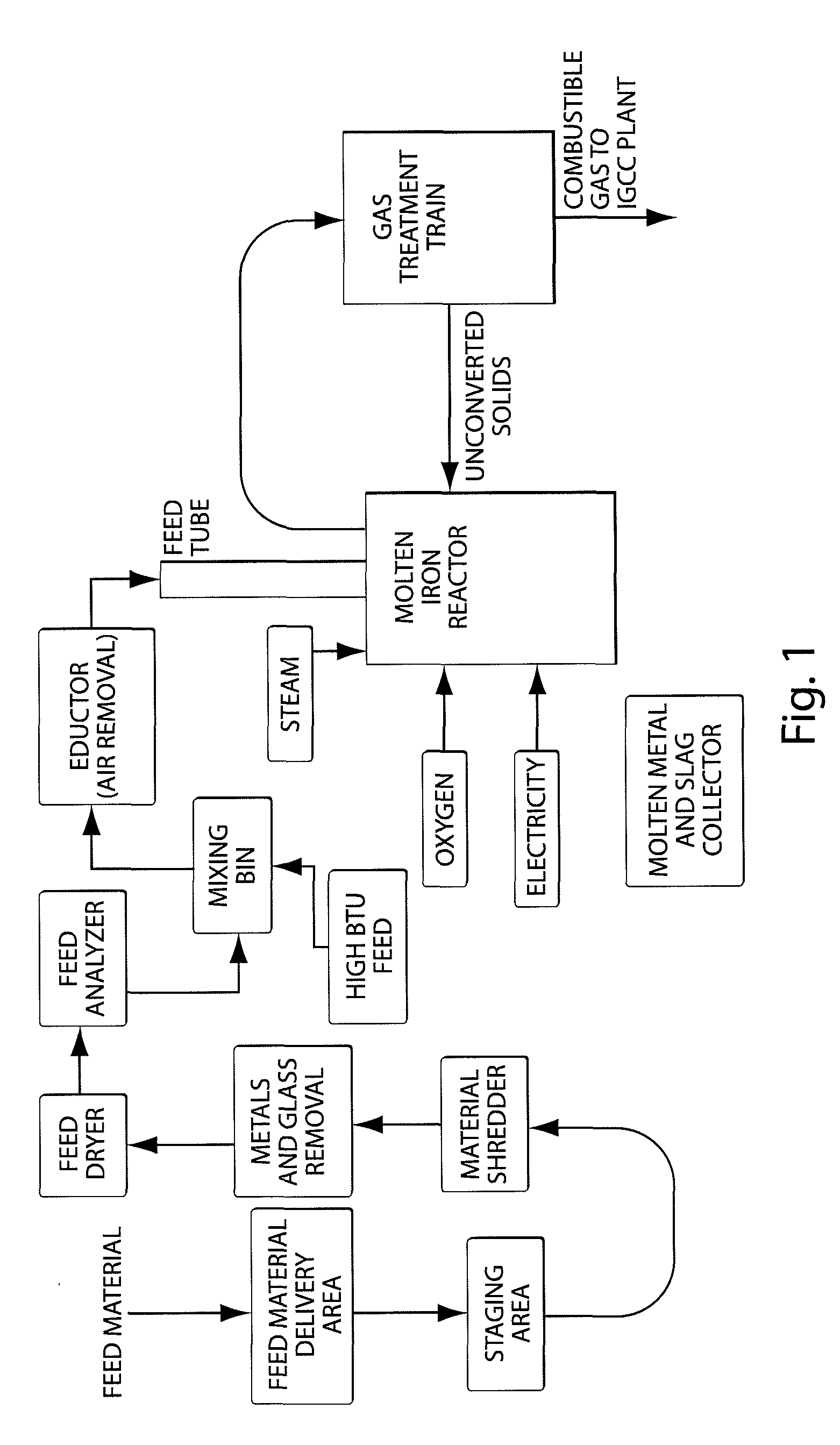 Method for controlling syngas production in a system with multiple feed materials using a molten metal bath