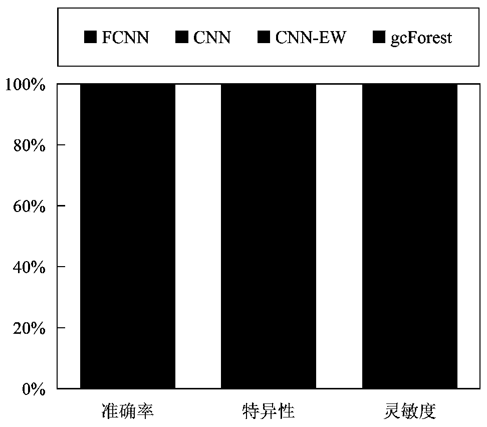Brain function network classification method based on deep forest