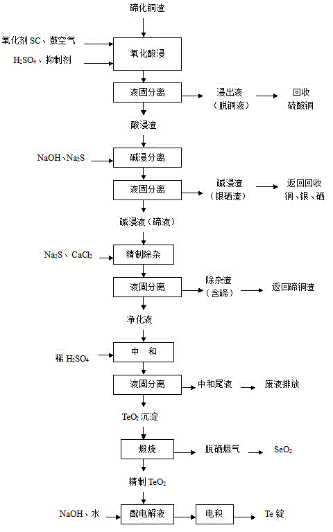 Method for comprehensively recycling silver, selenium, tellurium and copper from telluride copper slag