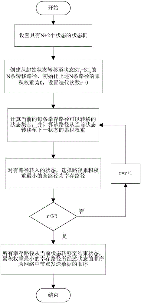 Node transmission sequence optimization competitive channel underwater acoustic network parallel communication method