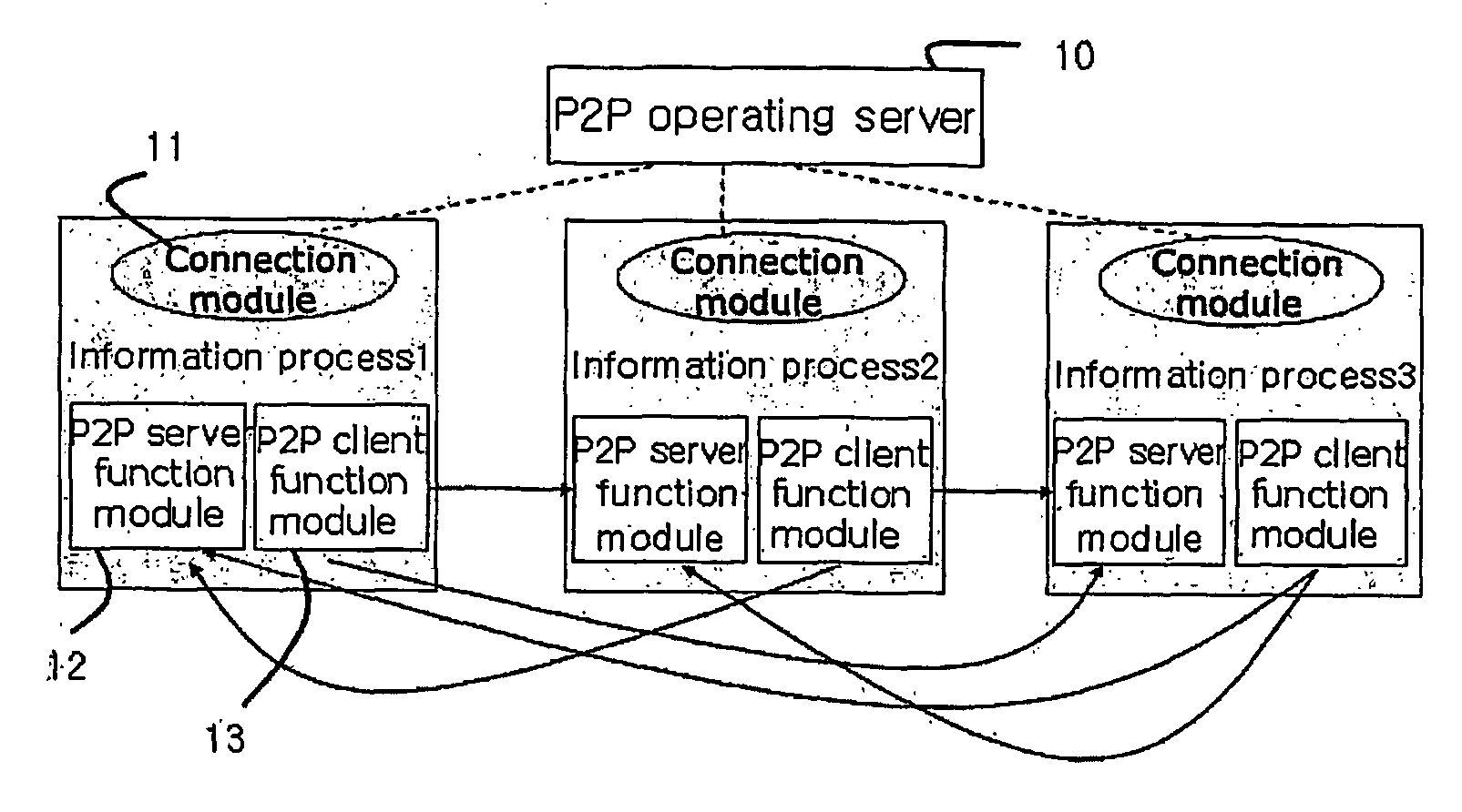 P2p service method