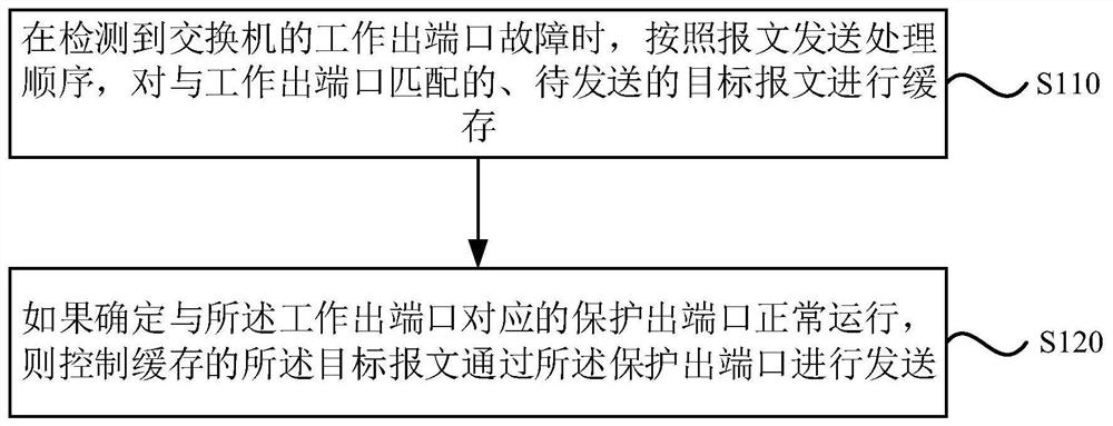 Message processing method, device, equipment and medium of switch