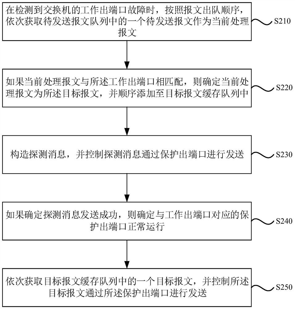 Message processing method, device, equipment and medium of switch