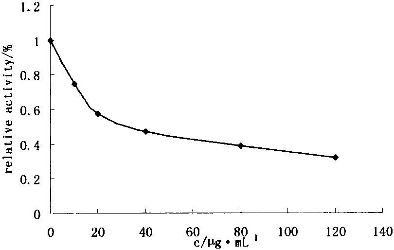 Tyrosinase Inhibitory Activity and Application of Polysaccharides from Radix Polygoni Multiflori