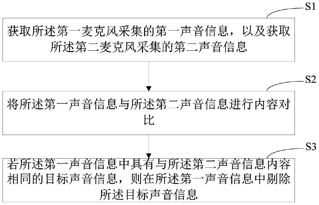 Echo cancellation method, device, computer equipment and storage medium