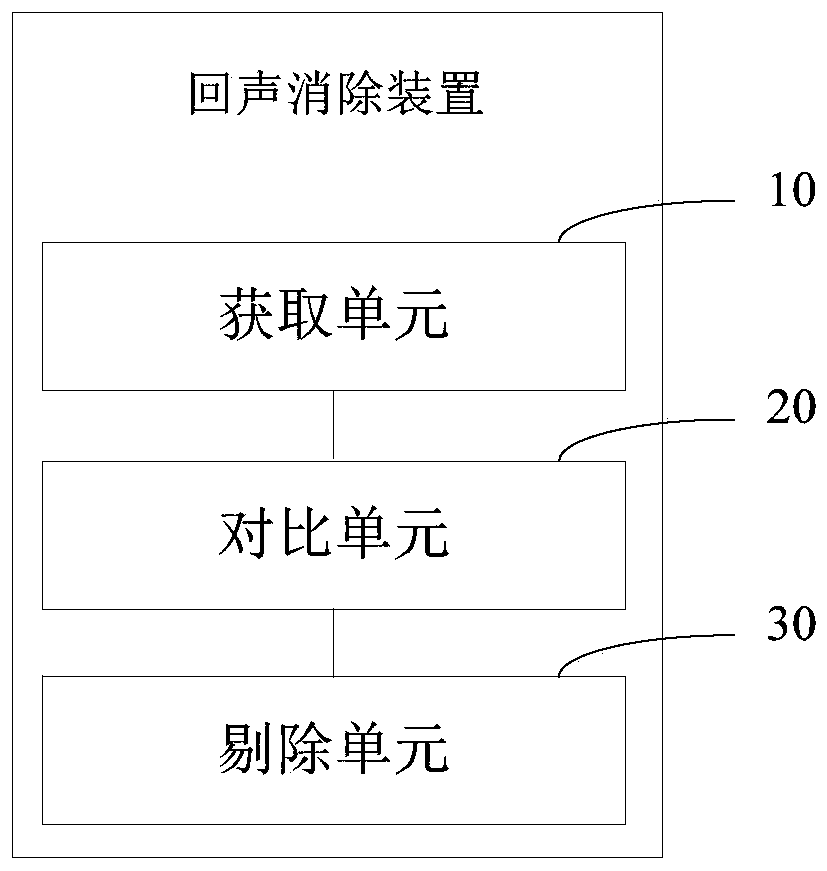 Echo cancellation method, device, computer equipment and storage medium