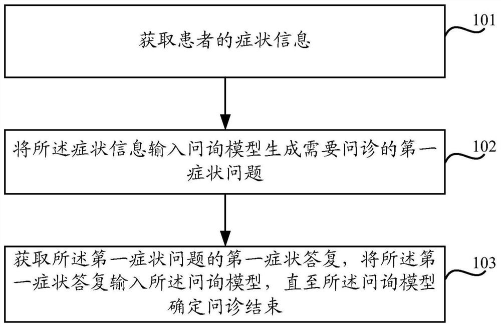 Method and device for interrogation