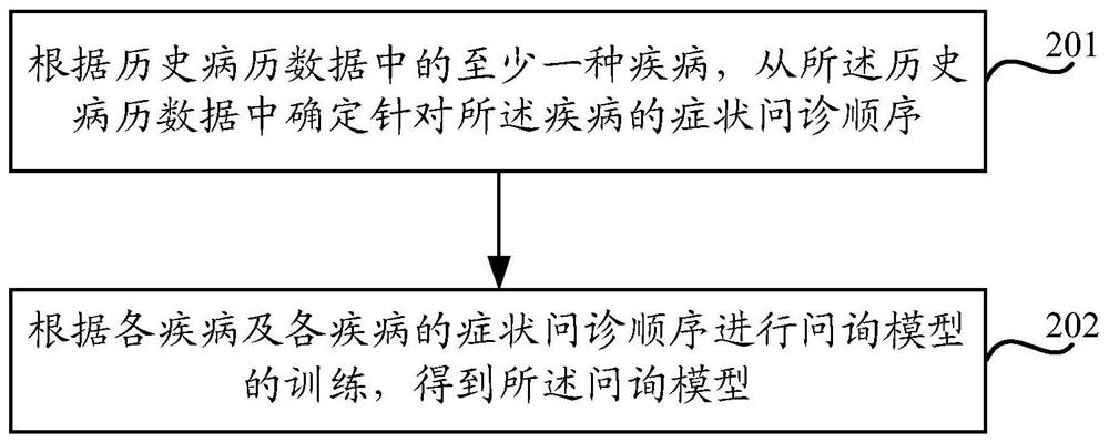 Method and device for interrogation