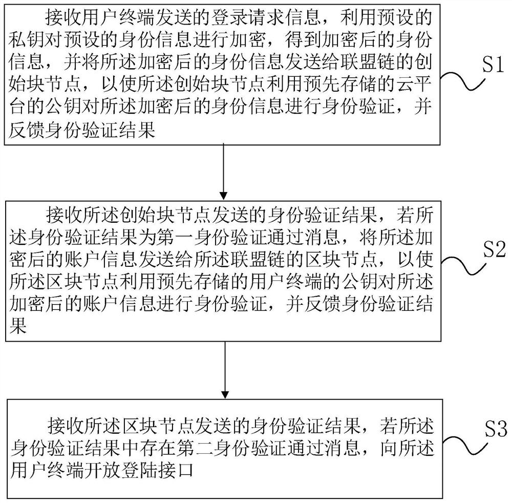 Method and device for unified identity authentication of multi-cloud platform based on consortium chain