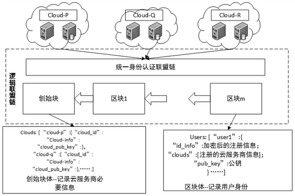 Method and device for unified identity authentication of multi-cloud platform based on consortium chain