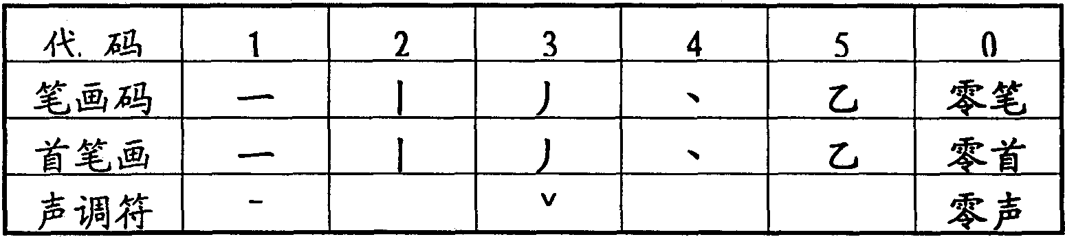 Chinese character input method with computer
