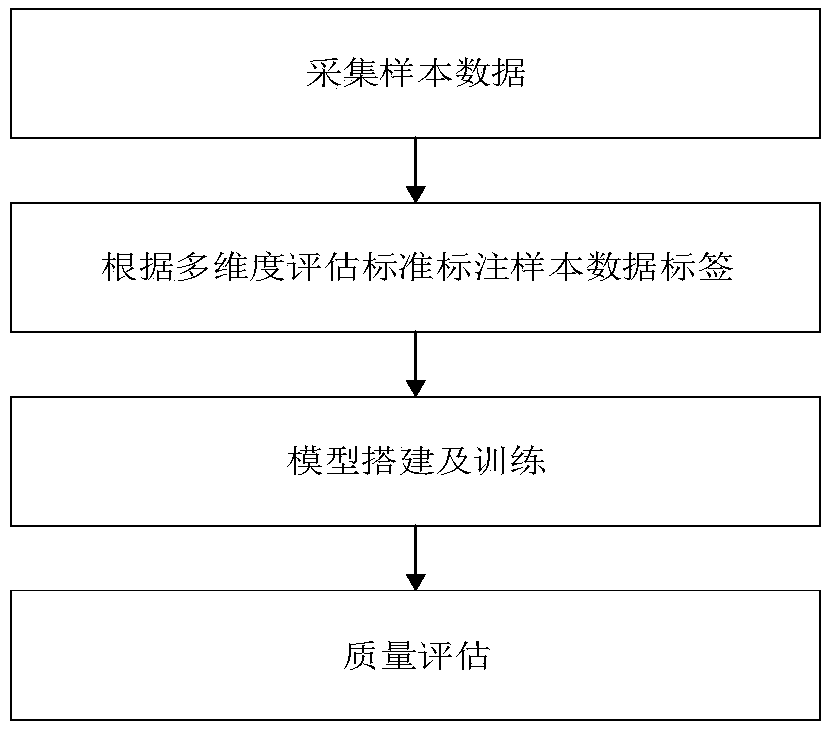 Face image quality evaluation method based on multidirectional evaluation standard and system thereof