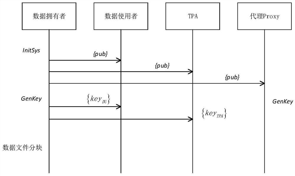 A Proxy-Based Group Data Integrity Verification Method