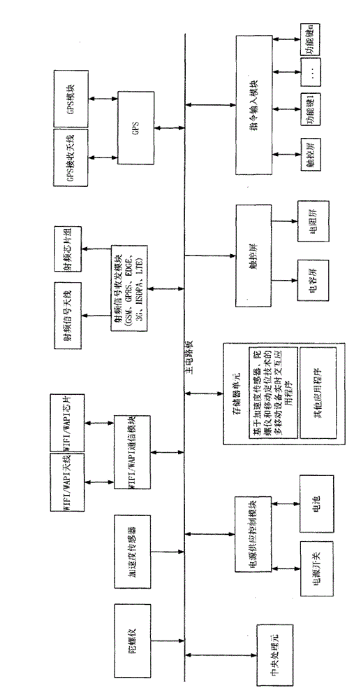 Multi-mobile-device real-time interaction realization system and method based on acceleration transducer, gyroscope and mobile positioning technique