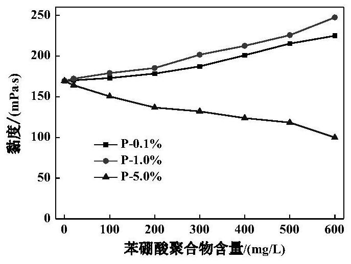 Phenylboronic acid polymer and preparation method and application thereof in modified xanthan gum