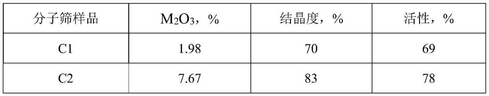 Metal modified Y-type molecular sieve and preparation method thereof