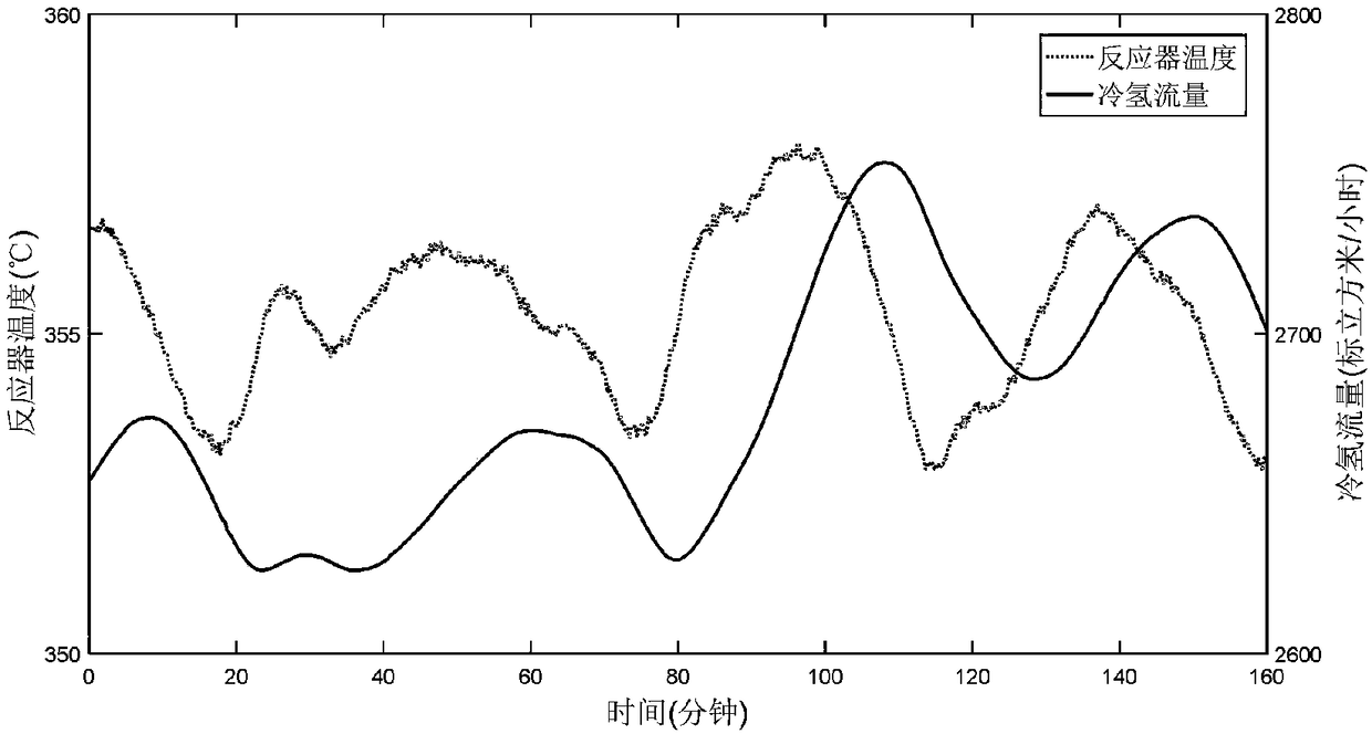 Hydrogenation reactor beacon tower control method