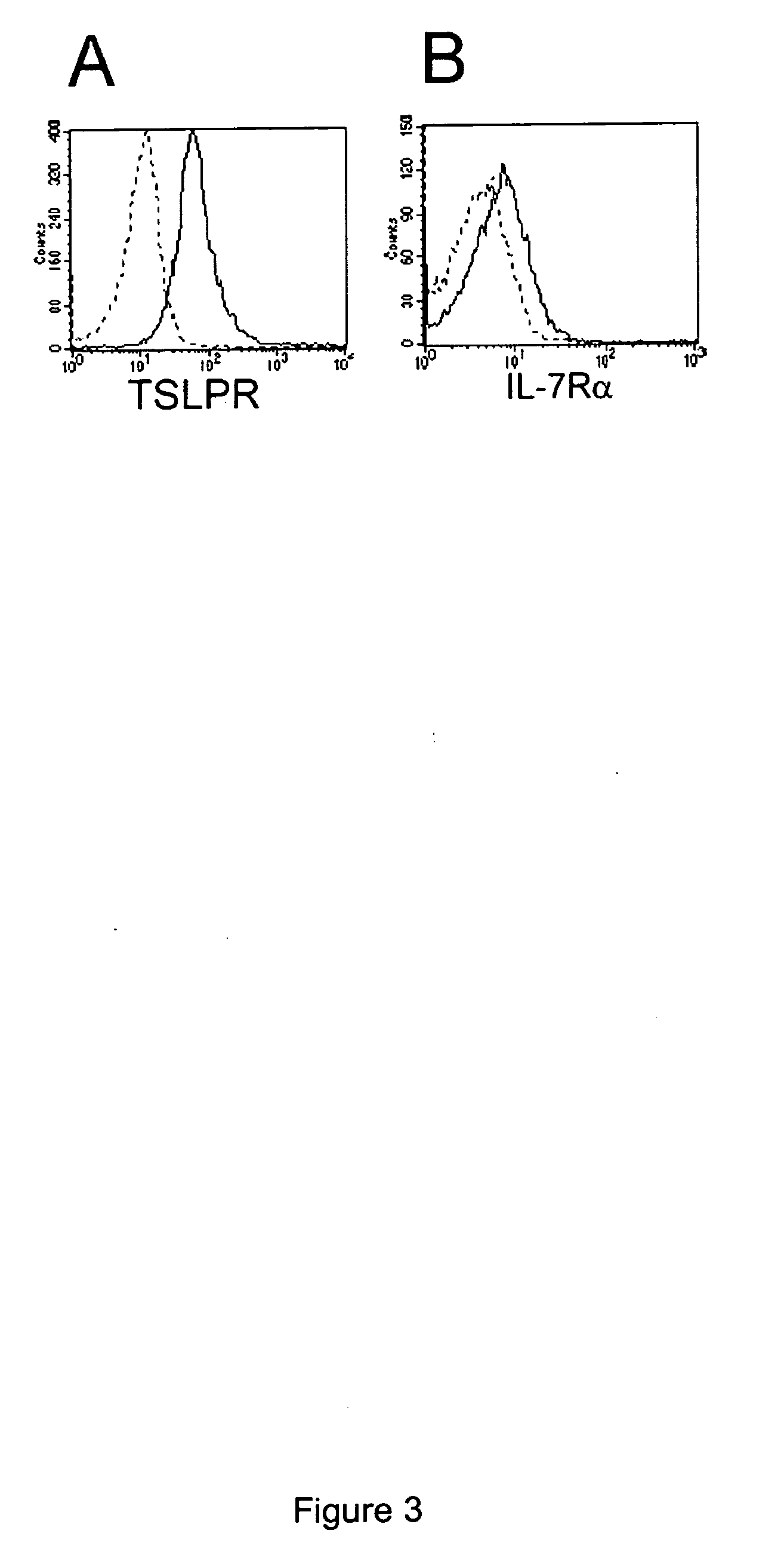 Methods and compositions for treating allergic inflammation