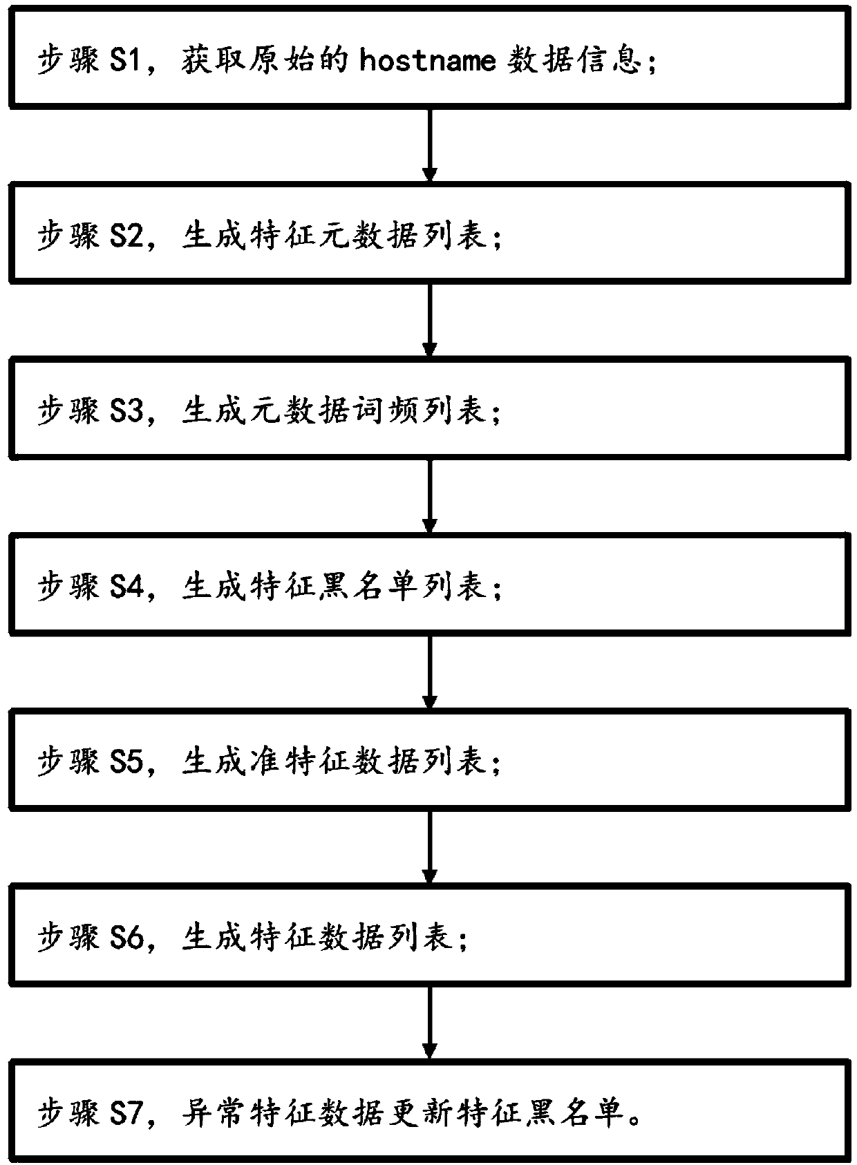 Terminal feature extraction method based on hostname data