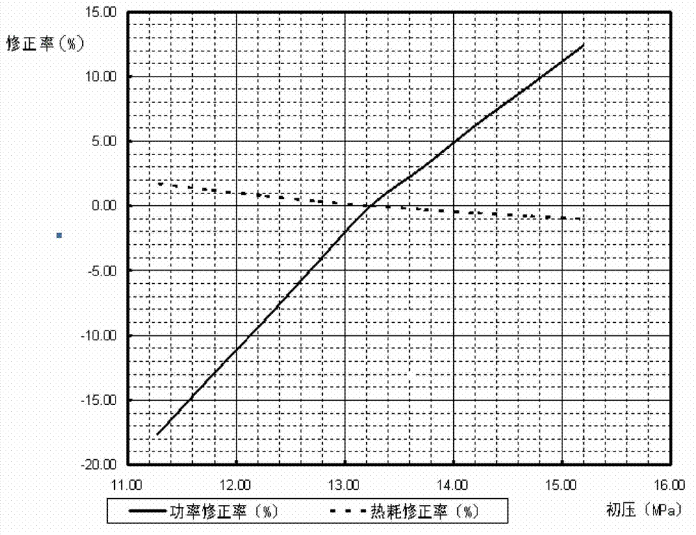 Method for evaluating performances of condensing steam turbine after high back pressure improvement