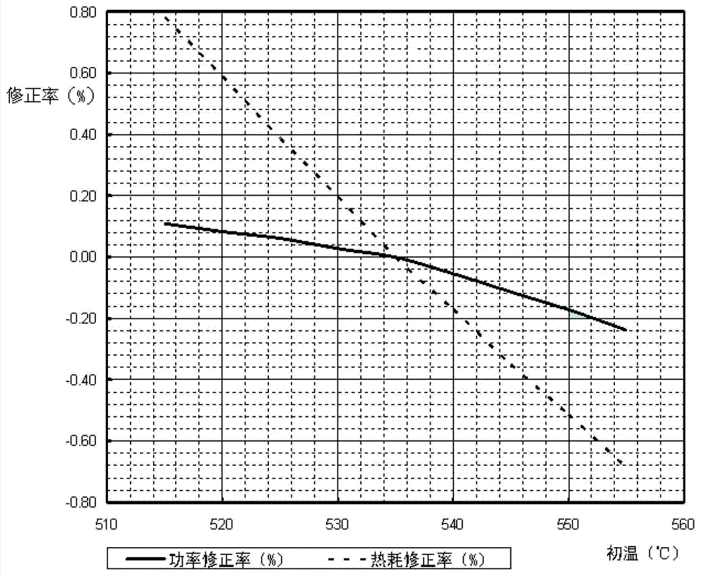 Method for evaluating performances of condensing steam turbine after high back pressure improvement