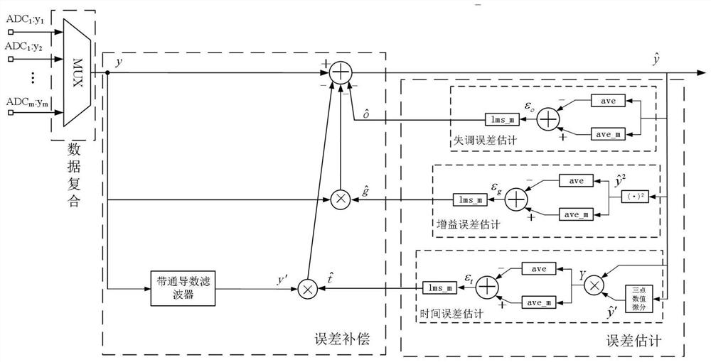 All-digital calibration structure based on TIADC composite output and calibration method thereof