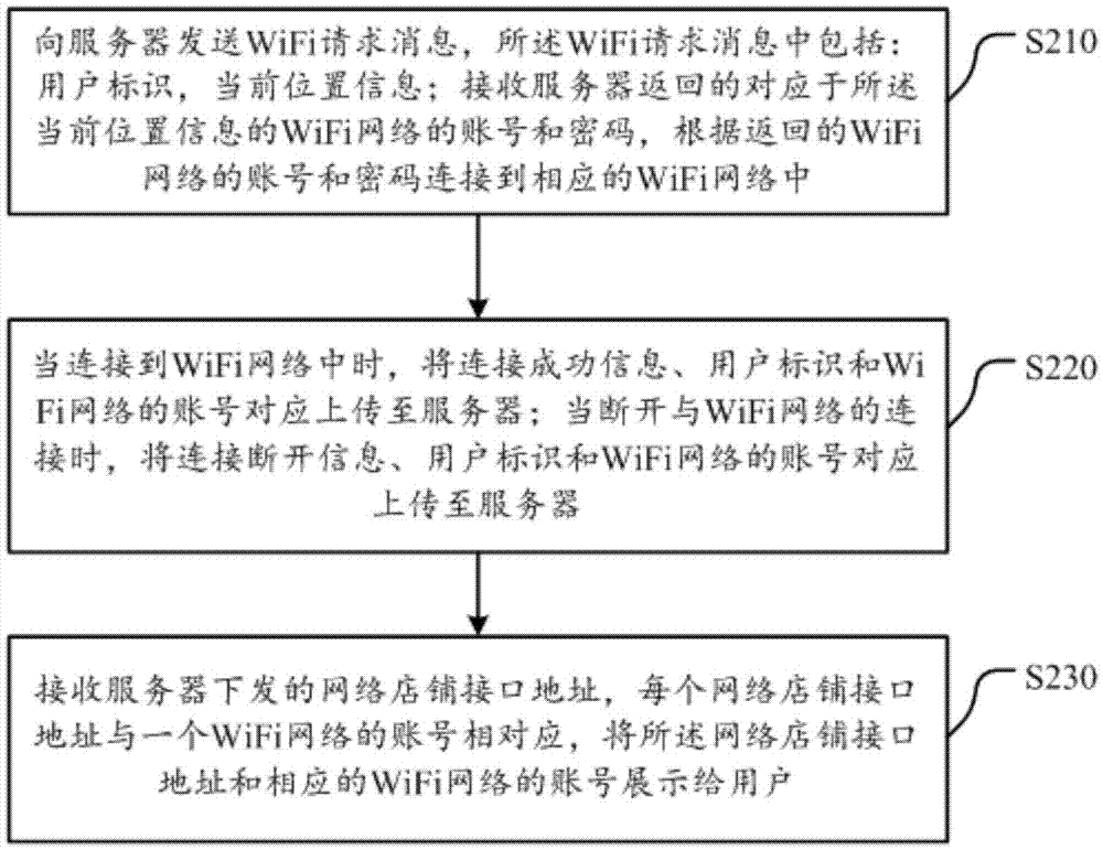 Shop WiFi network sharing method, server and apparatus thereof
