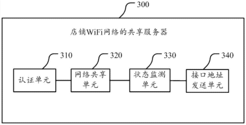 Shop WiFi network sharing method, server and apparatus thereof