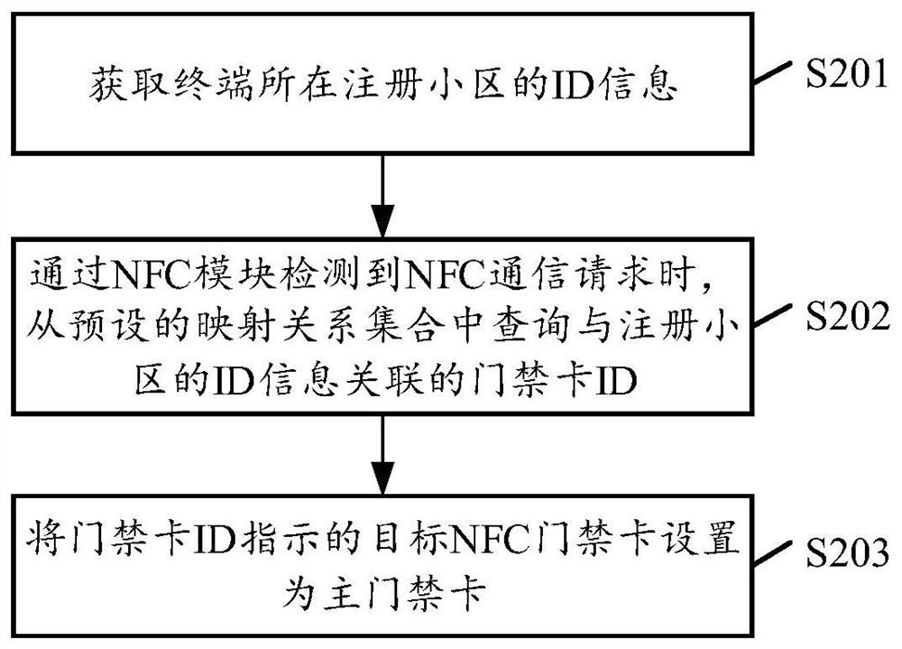 NFC access control card control method and device, storage medium and terminal