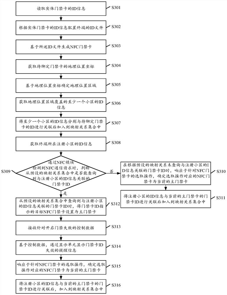 NFC access control card control method and device, storage medium and terminal