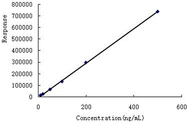 GC-EI-MS rapid measurement method for penflufen residual amount