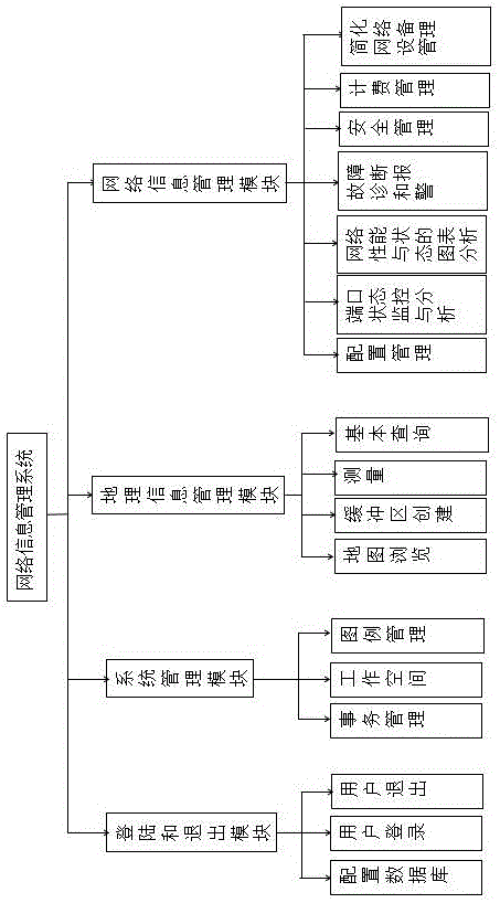 Network management system and network management method based on geographic information system