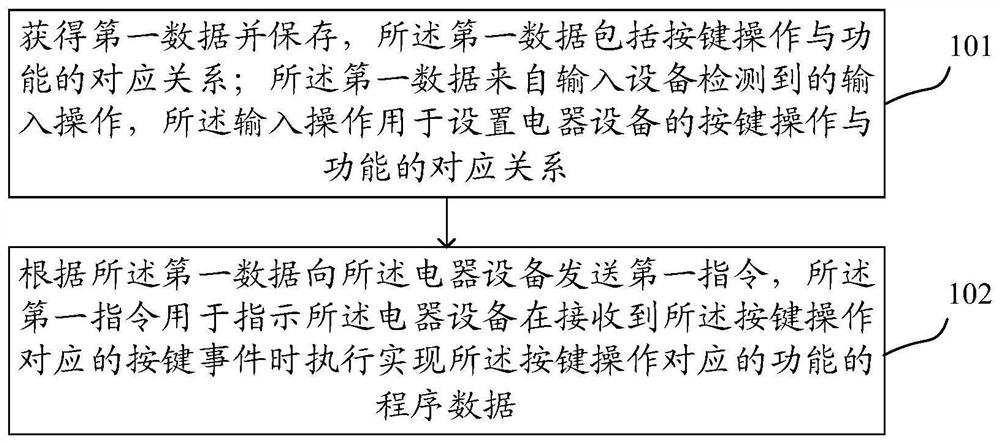 Electrical equipment function setting method and related equipment