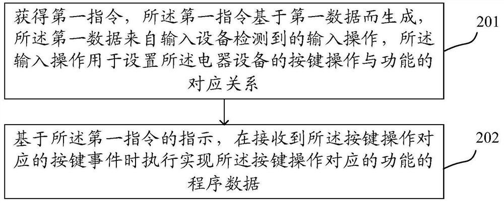 Electrical equipment function setting method and related equipment