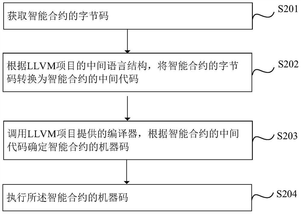 Smart contract execution method and device, electronic device and storage medium