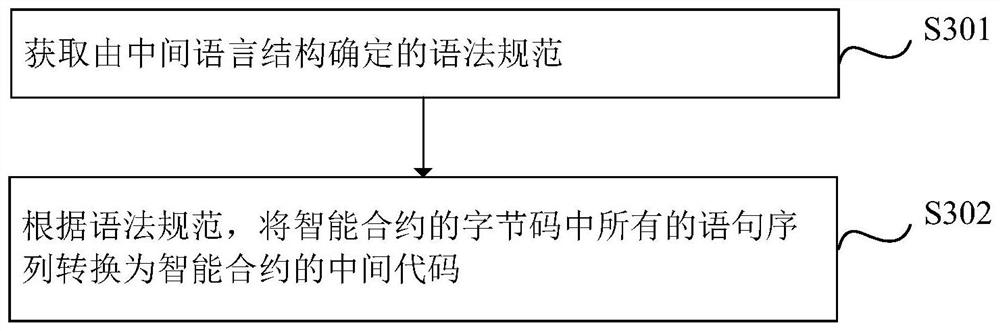 Smart contract execution method and device, electronic device and storage medium