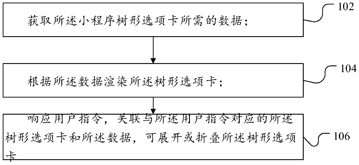 Implementation method and device of mini-program tab, electronic equipment and medium