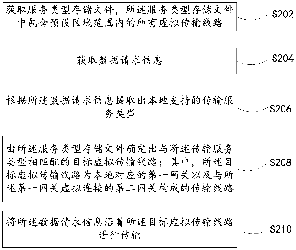 Data transmission method, device and equipment