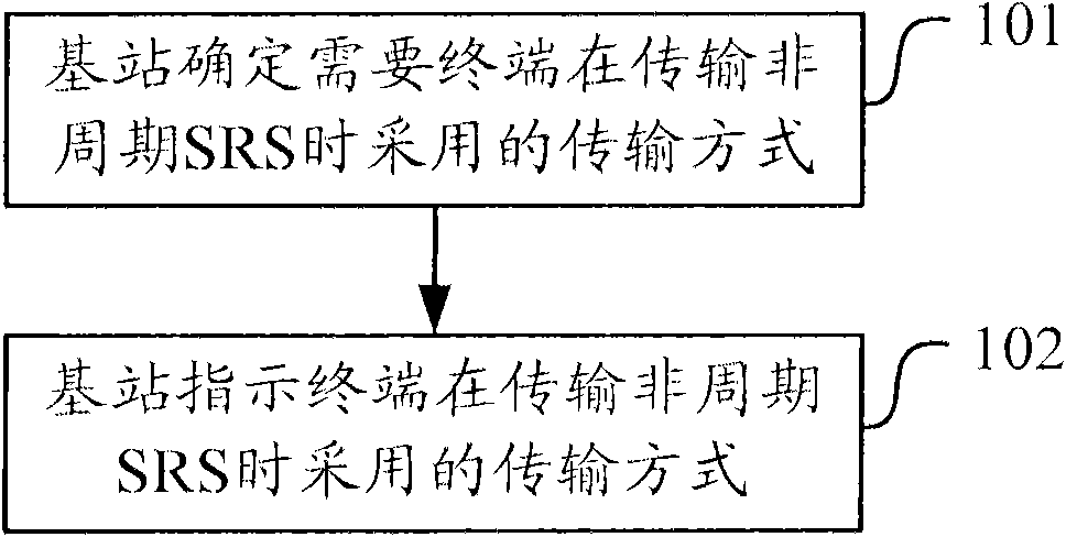 Transmission indication, transmission method and equipment of aperiodic sounding reference signal