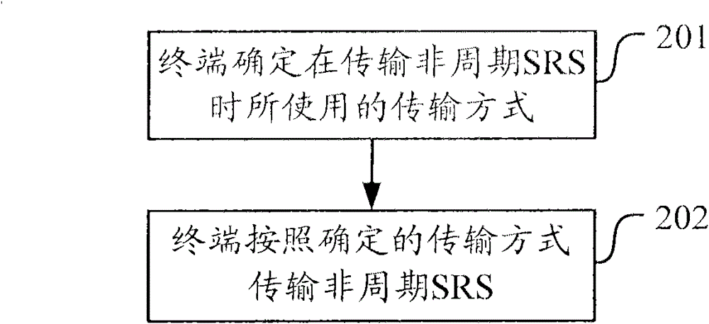 Transmission indication, transmission method and equipment of aperiodic sounding reference signal