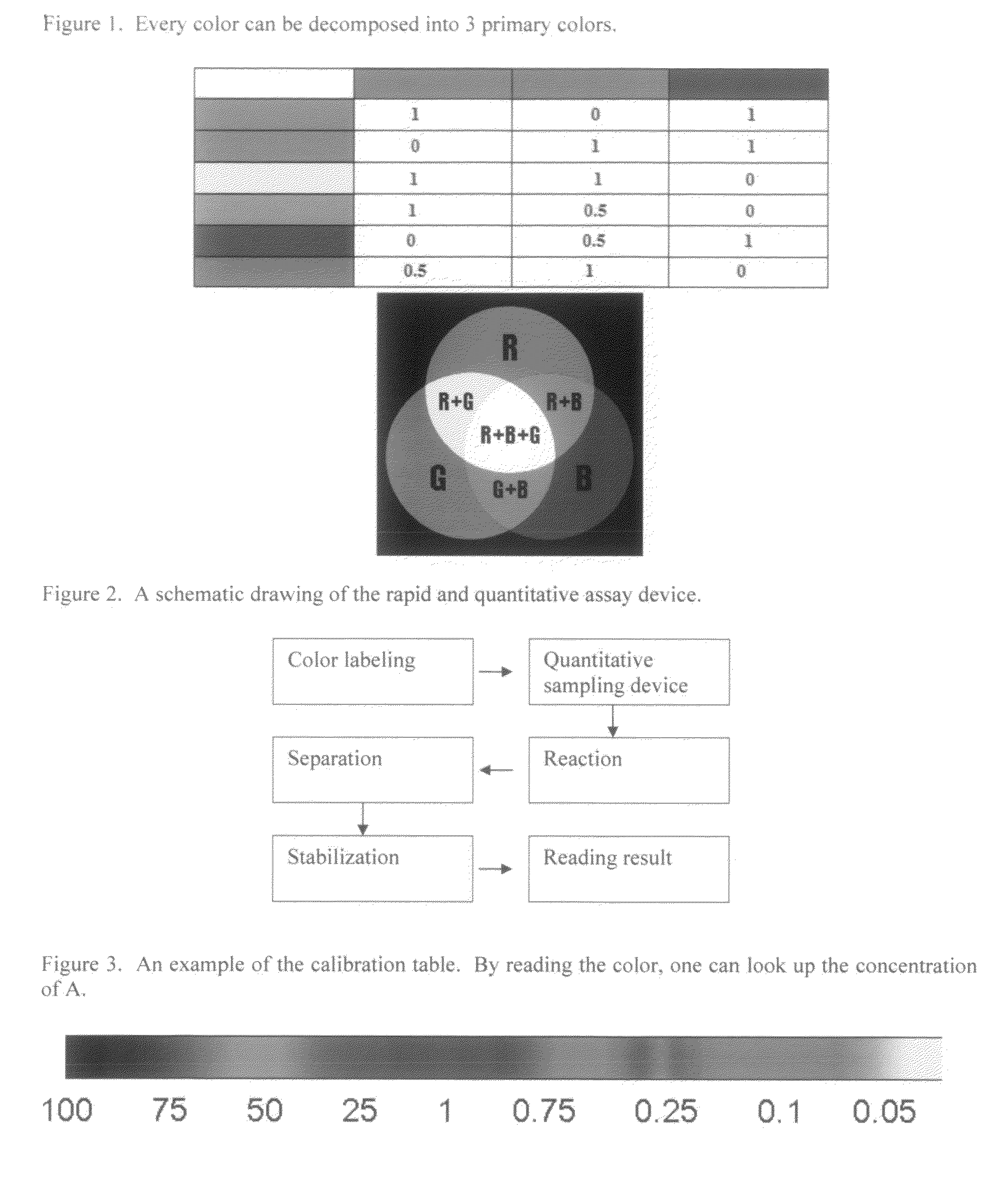 Method for rapid and quantitative assay using primary color principle