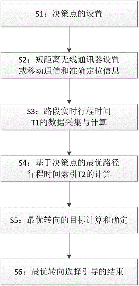Dynamic turning navigation method based road network checkpoints and travel time indexes