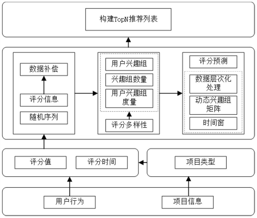 E-commerce recommendation method based on dynamic interest group identification and generative adversarial network