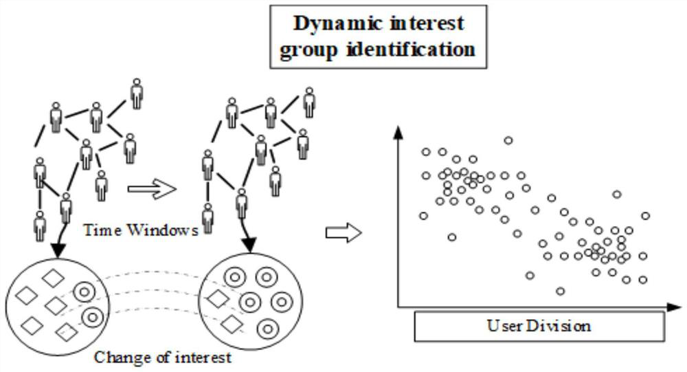 E-commerce recommendation method based on dynamic interest group identification and generative adversarial network