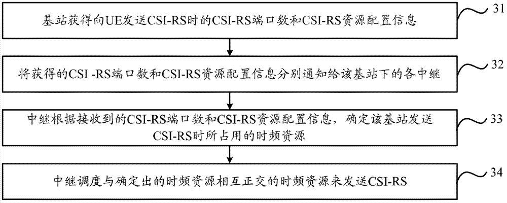 Transmission method, base station and relay of channel state information reference signal