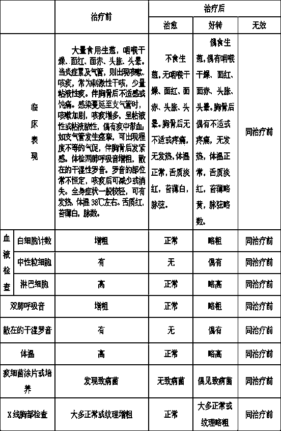 Preparation method of traditional Chinese medicine for treating acute bronchitis caused by overeating raw scallions