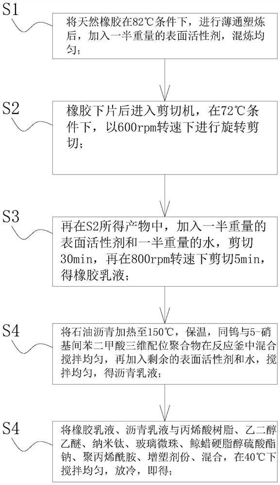 Spraying quick-setting rubber asphalt waterproof coating and preparation method thereof