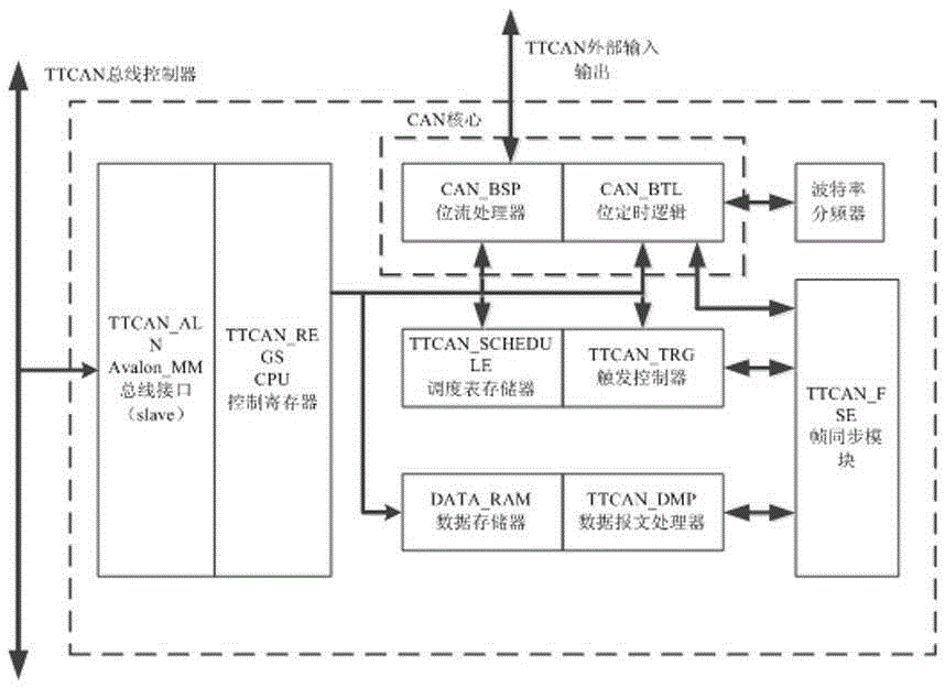 Implementation method for time-triggered communication bus of aeroengine distributed control system